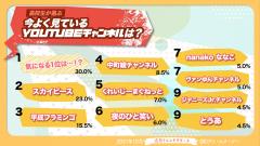 コムドットが「高校生が選ぶ "よく見ているYouTubeチャンネル" ランキング」で圧勝 → やまと「コムドットが今時代を掴んでる」